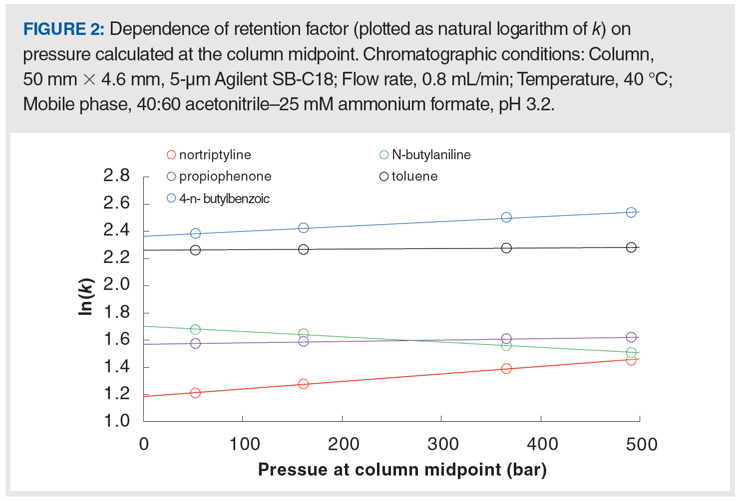 Retention Factor is Independent of Pressure in Liquid Chromatography